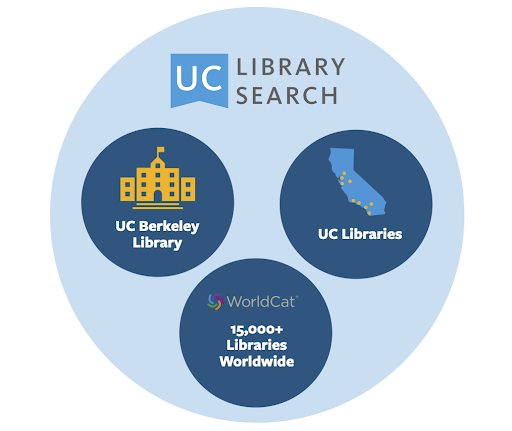 UC Library Search graphic link
